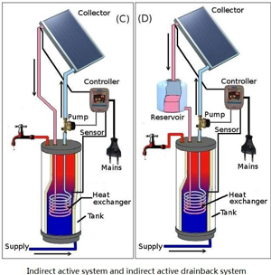 Guide to Choosing a Solar Water Heater