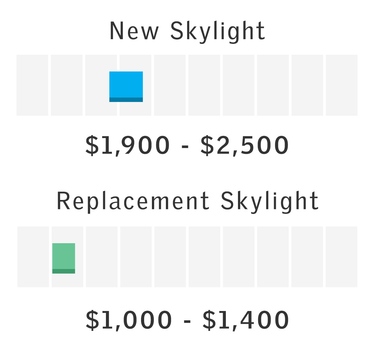 Price Range for Single Center-Pivot Roof Window Install