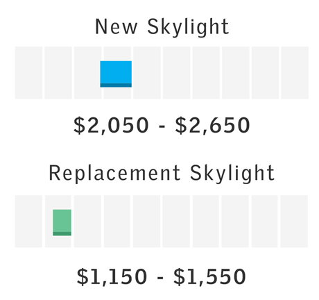 Price Range for Single Roof Access Window Install