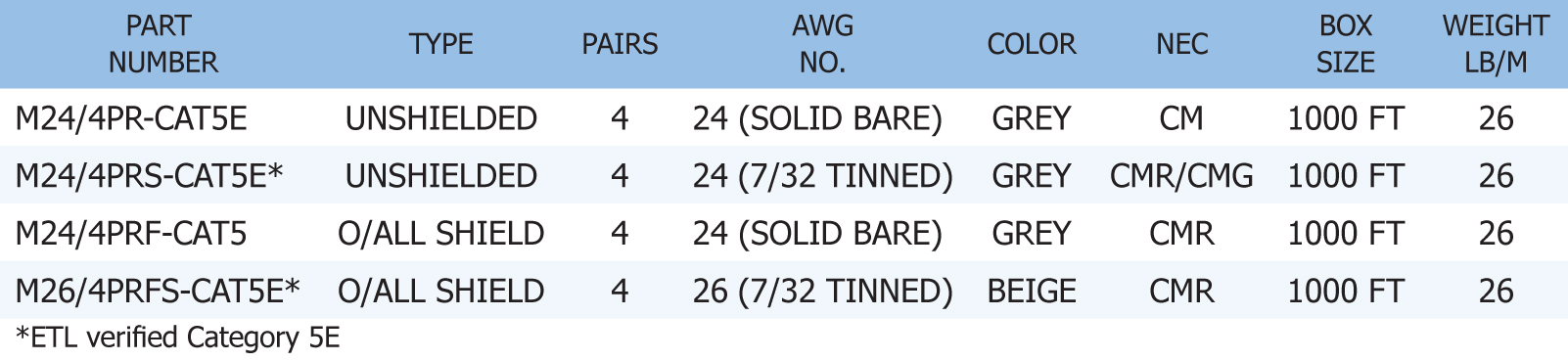 Cat5e 24 Awg Unshielded Stranded Tinned Copper
