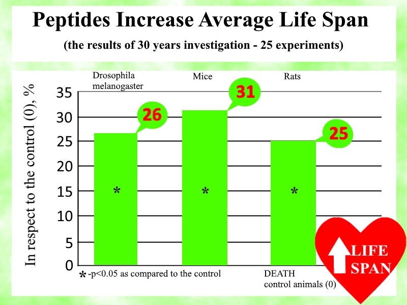 Peptides Increase Average Life Span