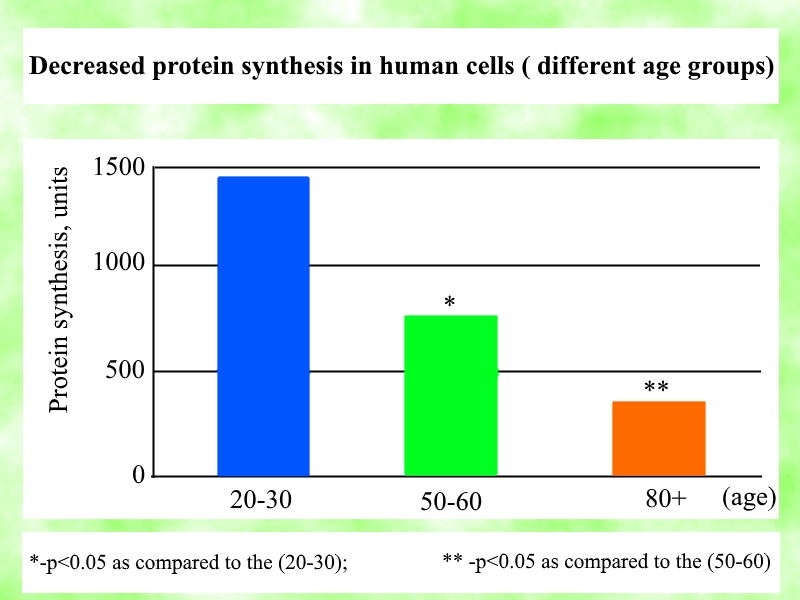 Decreased Protein Synthesis in human cells chart