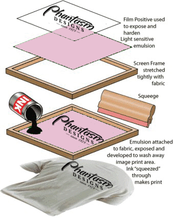 screen printing process diagram