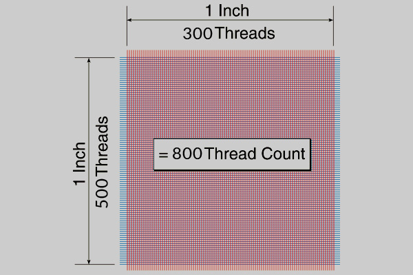 What is Thread count : What is a good enough count for fabrics? - SewGuide