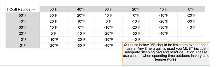 Layered Quilt Temperature Ratings
