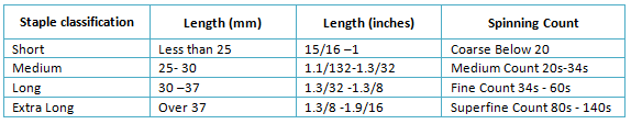 Various grades of cotton