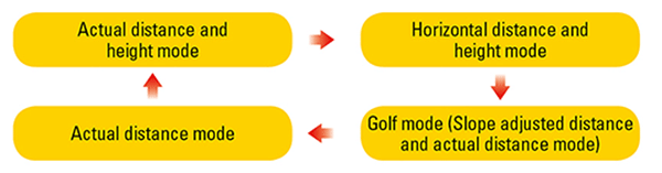 Display Mode Cycle