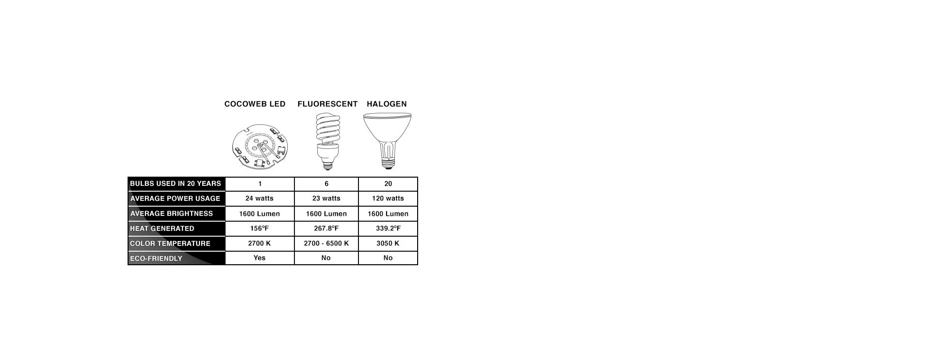 cocoweb led technology