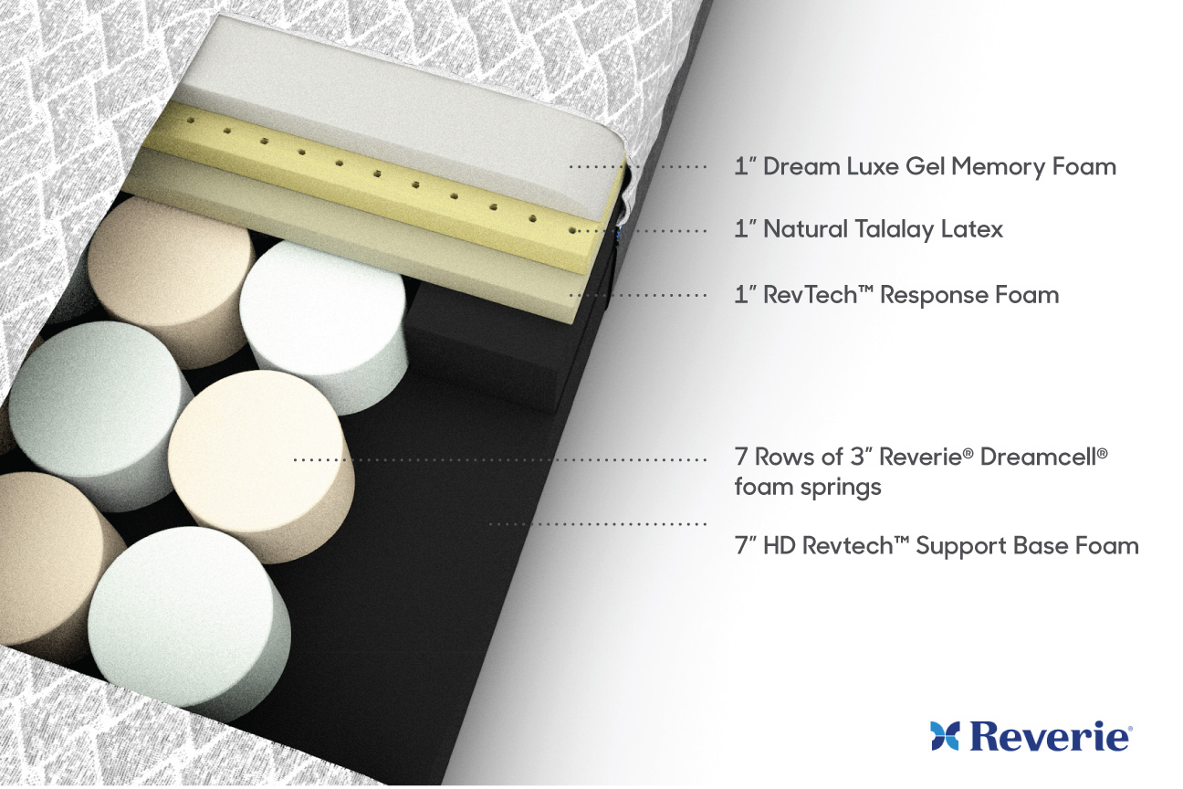 Reverie Zen Hybrid Mattress Build Reverie Zen Hybrid Mattress Build