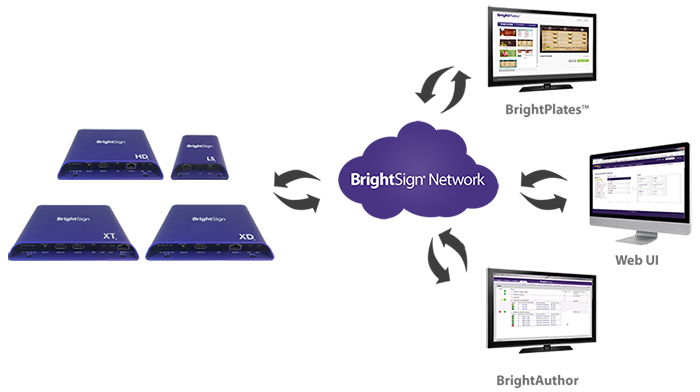 BrightSign Network Subscriptions
