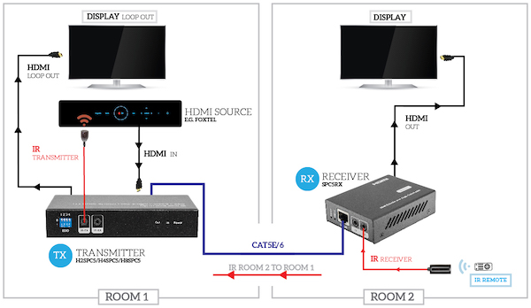 Pro.2 SPC5RX HDMI Splitter Receiver with Foxtel