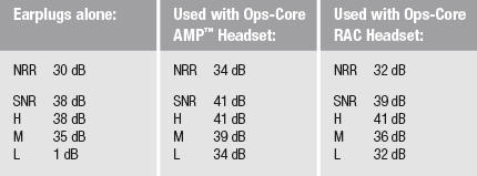 Ops-Core NFMI Earplug Noise Protection Ratings Chart.gif