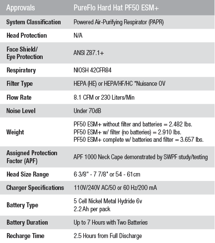 PureFlo ESM + PF50 PAPR P-Series (NIOSH/CSA)Specifications-Chart