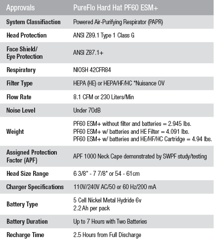 PureFlo ESM + PF60 PAPR (NIOSH/CSA) Specifications Chart
