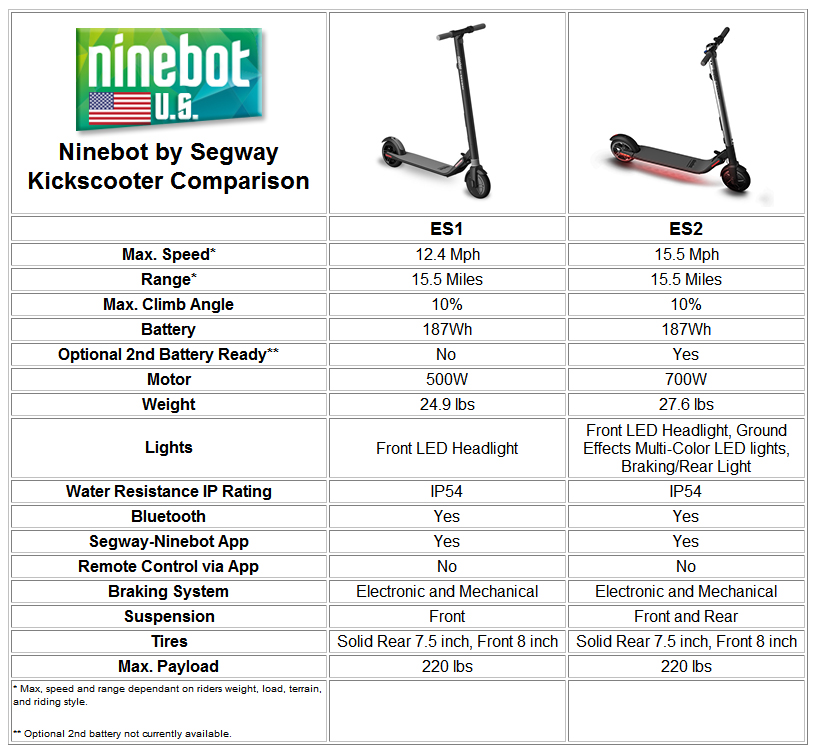 Ninebot Segway ES1 ES2 Kickscooter Comparison