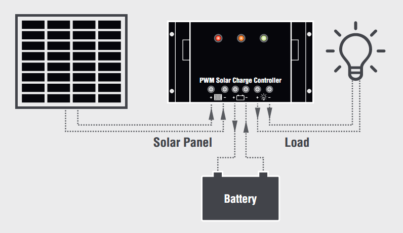 The image consists of a diagram that shows how a charge controller is connected to a solar module and a battery.