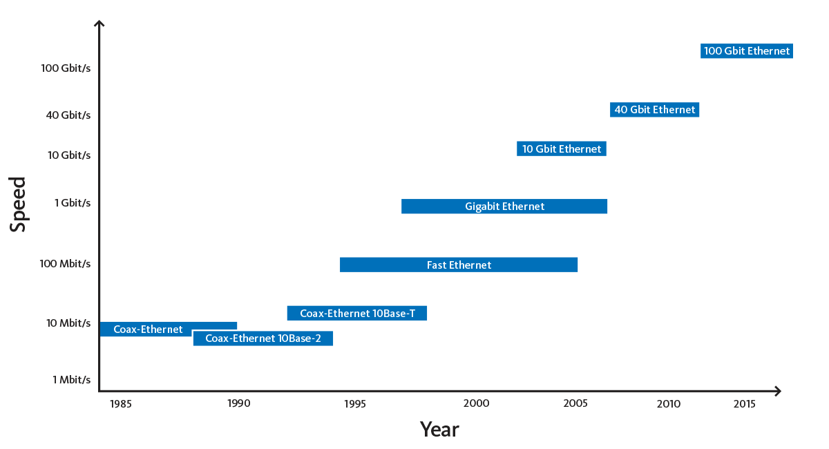 History of Data Communications Graph